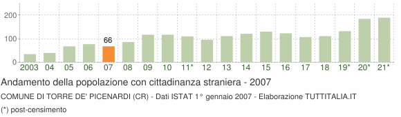 Grafico andamento popolazione stranieri Comune di Torre de' Picenardi (CR)