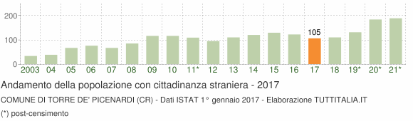 Grafico andamento popolazione stranieri Comune di Torre de' Picenardi (CR)
