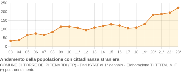 Andamento popolazione stranieri Comune di Torre de' Picenardi (CR)