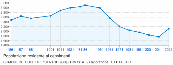 Grafico andamento storico popolazione Comune di Torre de' Picenardi (CR)