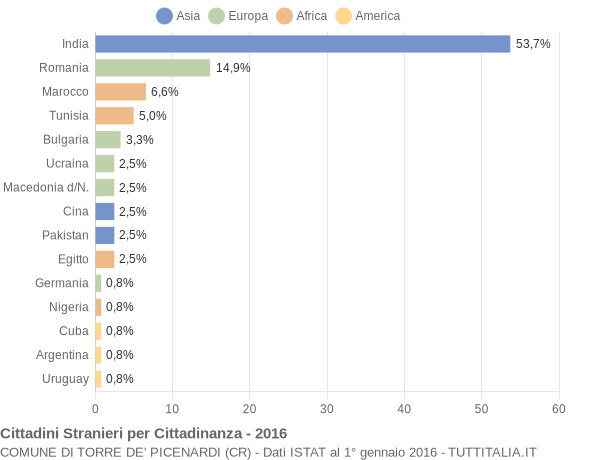 Grafico cittadinanza stranieri - Torre de' Picenardi 2016