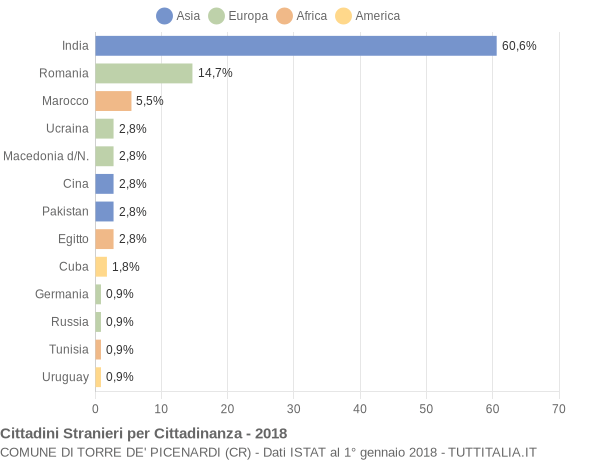 Grafico cittadinanza stranieri - Torre de' Picenardi 2018