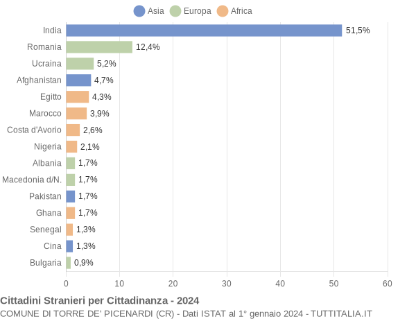 Grafico cittadinanza stranieri - Torre de' Picenardi 2024