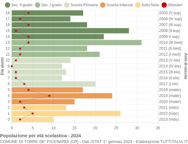 Grafico Popolazione in età scolastica - Torre de' Picenardi 2024