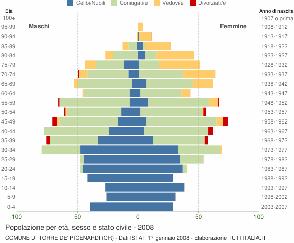 Grafico Popolazione per età, sesso e stato civile Comune di Torre de' Picenardi (CR)