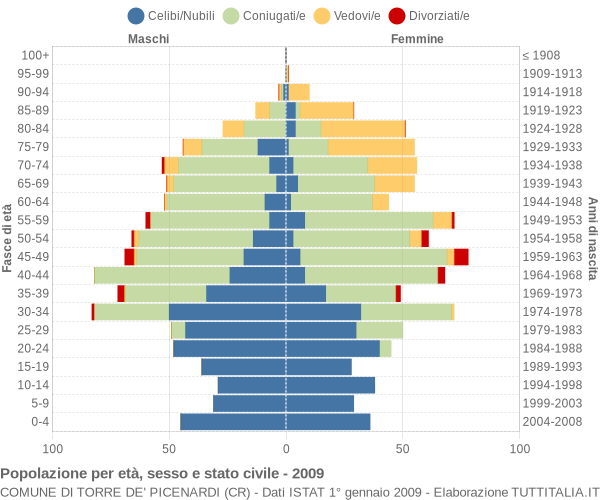 Grafico Popolazione per età, sesso e stato civile Comune di Torre de' Picenardi (CR)