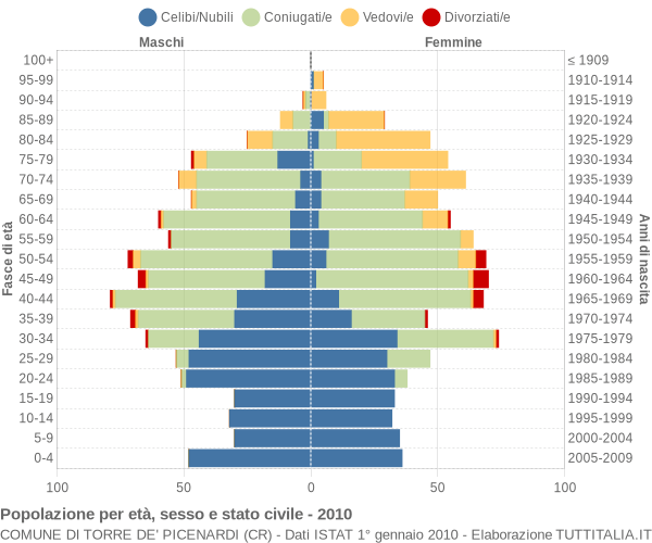 Grafico Popolazione per età, sesso e stato civile Comune di Torre de' Picenardi (CR)