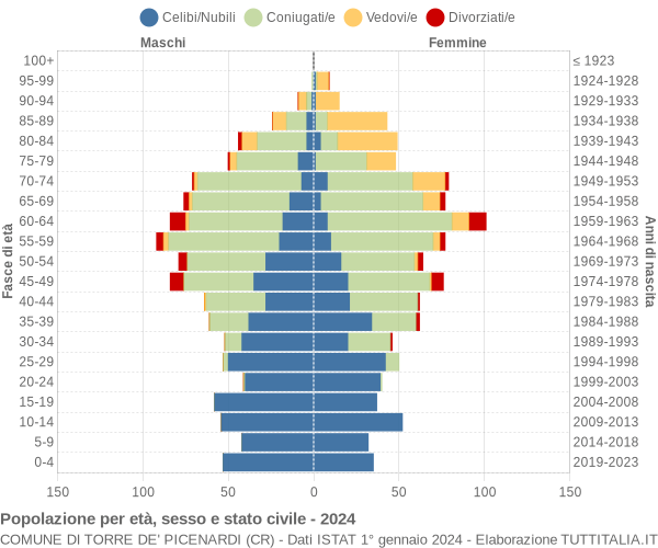 Grafico Popolazione per età, sesso e stato civile Comune di Torre de' Picenardi (CR)