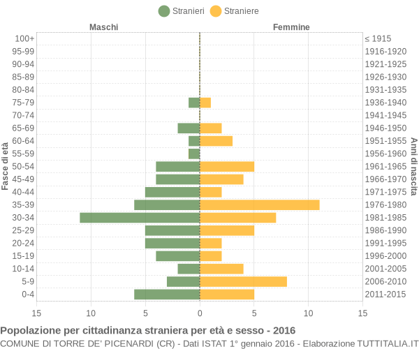 Grafico cittadini stranieri - Torre de' Picenardi 2016