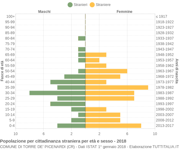 Grafico cittadini stranieri - Torre de' Picenardi 2018