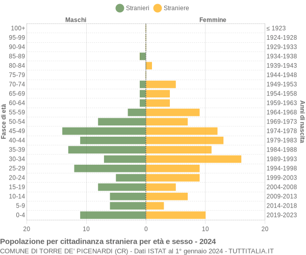 Grafico cittadini stranieri - Torre de' Picenardi 2024