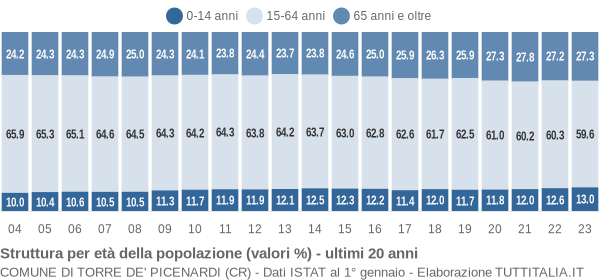 Grafico struttura della popolazione Comune di Torre de' Picenardi (CR)