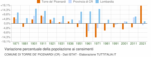 Grafico variazione percentuale della popolazione Comune di Torre de' Picenardi (CR)