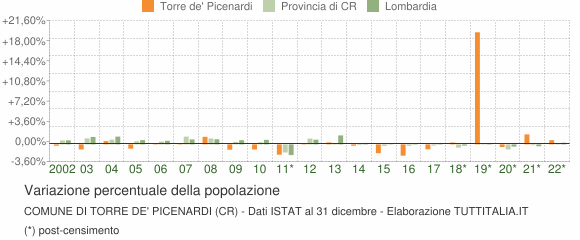 Variazione percentuale della popolazione Comune di Torre de' Picenardi (CR)