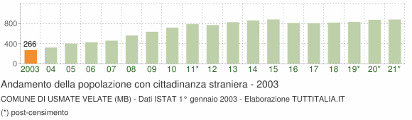 Grafico andamento popolazione stranieri Comune di Usmate Velate (MB)