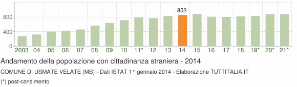 Grafico andamento popolazione stranieri Comune di Usmate Velate (MB)