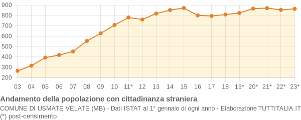 Andamento popolazione stranieri Comune di Usmate Velate (MB)