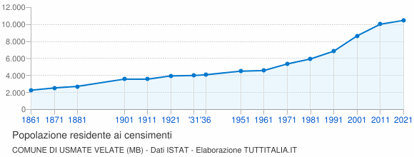 Grafico andamento storico popolazione Comune di Usmate Velate (MB)