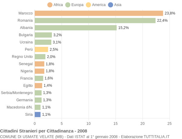 Grafico cittadinanza stranieri - Usmate Velate 2008