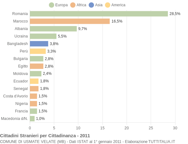 Grafico cittadinanza stranieri - Usmate Velate 2011