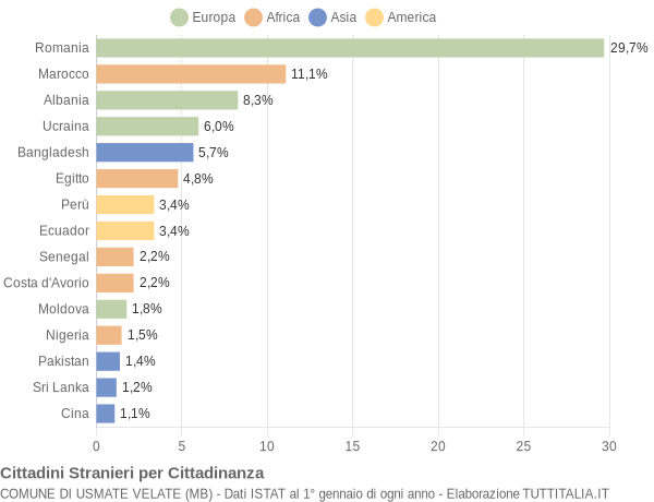 Grafico cittadinanza stranieri - Usmate Velate 2022