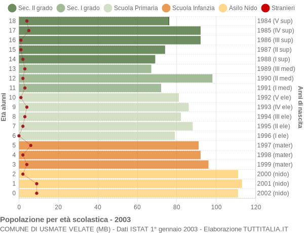 Grafico Popolazione in età scolastica - Usmate Velate 2003