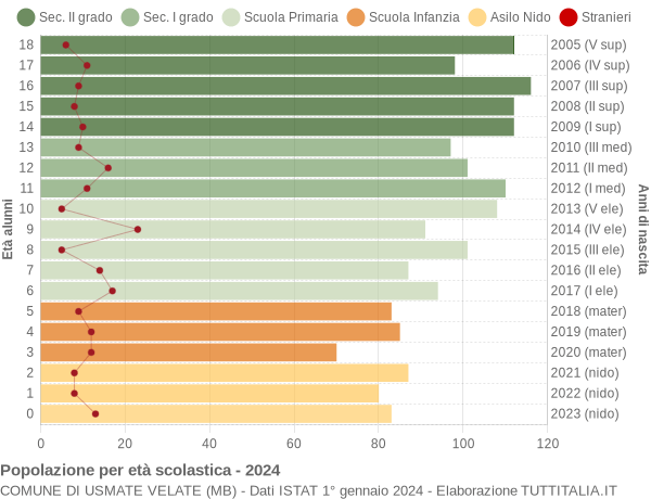 Grafico Popolazione in età scolastica - Usmate Velate 2024