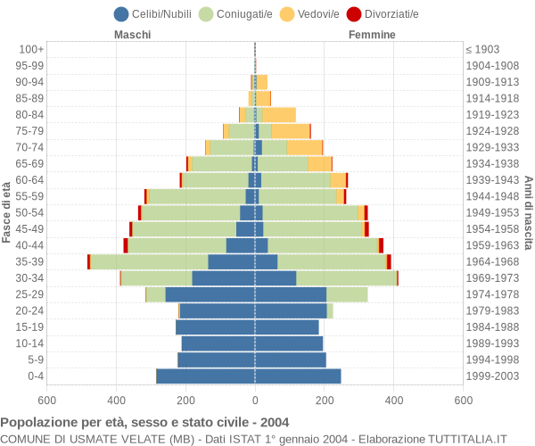 Grafico Popolazione per età, sesso e stato civile Comune di Usmate Velate (MB)