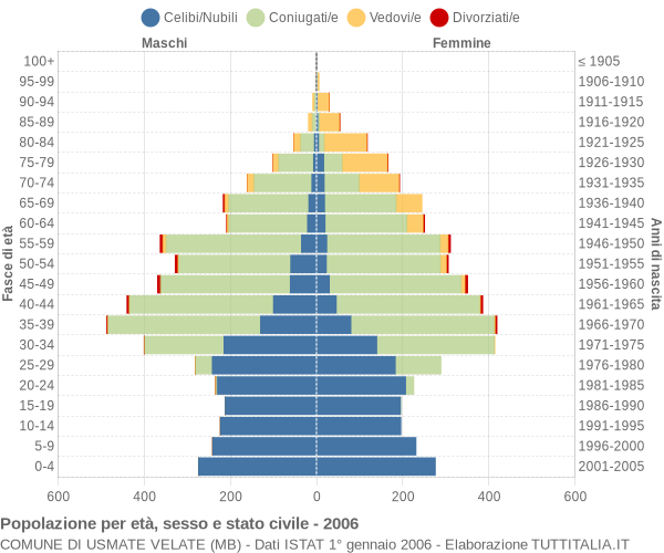 Grafico Popolazione per età, sesso e stato civile Comune di Usmate Velate (MB)