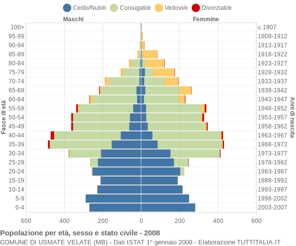 Grafico Popolazione per età, sesso e stato civile Comune di Usmate Velate (MB)