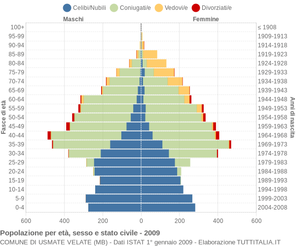 Grafico Popolazione per età, sesso e stato civile Comune di Usmate Velate (MB)