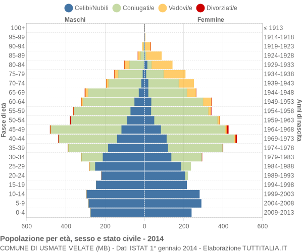 Grafico Popolazione per età, sesso e stato civile Comune di Usmate Velate (MB)