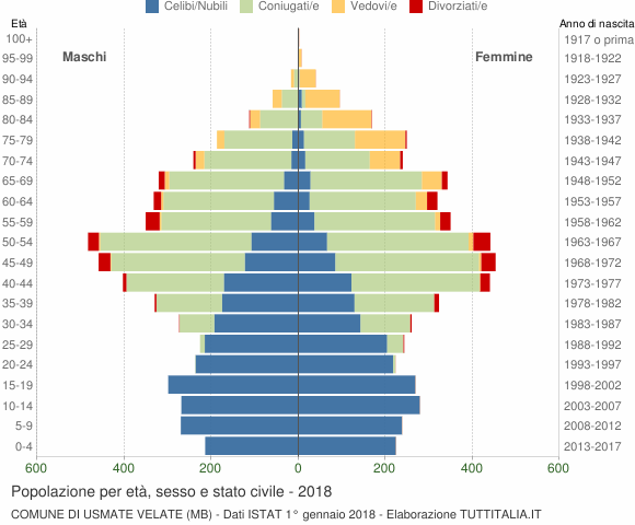 Grafico Popolazione per età, sesso e stato civile Comune di Usmate Velate (MB)