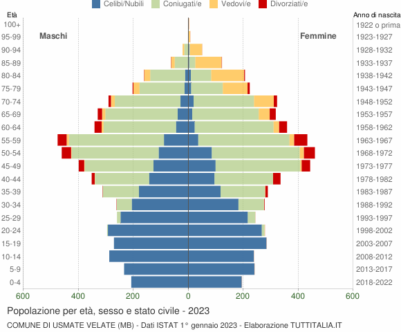 Grafico Popolazione per età, sesso e stato civile Comune di Usmate Velate (MB)