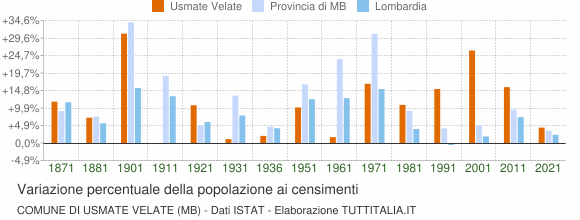 Grafico variazione percentuale della popolazione Comune di Usmate Velate (MB)