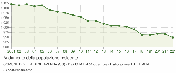 Andamento popolazione Comune di Villa di Chiavenna (SO)