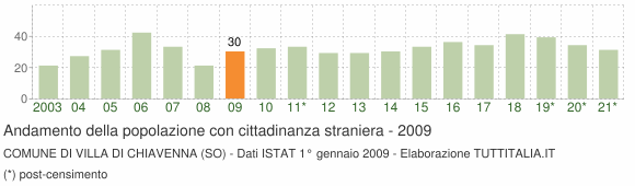Grafico andamento popolazione stranieri Comune di Villa di Chiavenna (SO)
