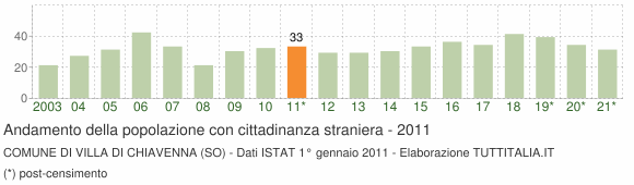 Grafico andamento popolazione stranieri Comune di Villa di Chiavenna (SO)