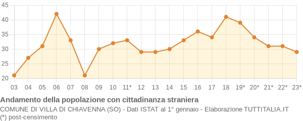 Andamento popolazione stranieri Comune di Villa di Chiavenna (SO)