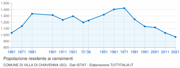 Grafico andamento storico popolazione Comune di Villa di Chiavenna (SO)