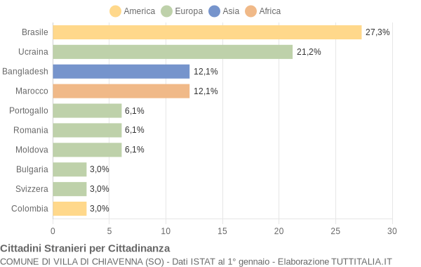 Grafico cittadinanza stranieri - Villa di Chiavenna 2015