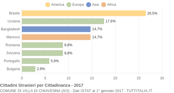 Grafico cittadinanza stranieri - Villa di Chiavenna 2017