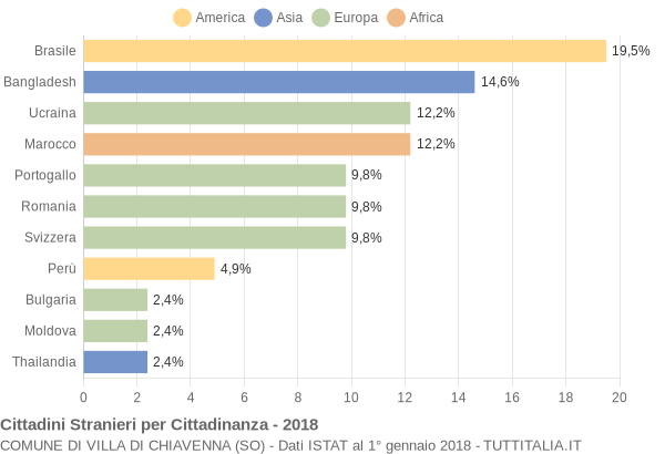 Grafico cittadinanza stranieri - Villa di Chiavenna 2018