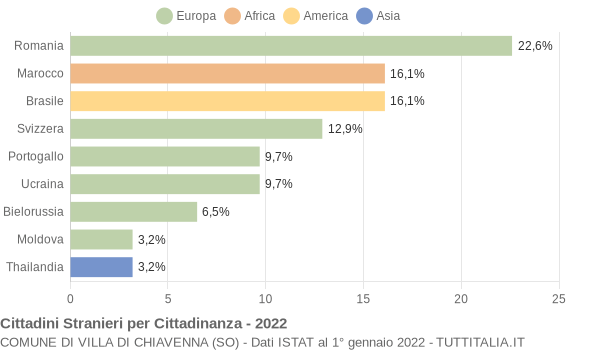 Grafico cittadinanza stranieri - Villa di Chiavenna 2022