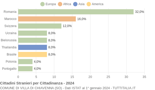 Grafico cittadinanza stranieri - Villa di Chiavenna 2024