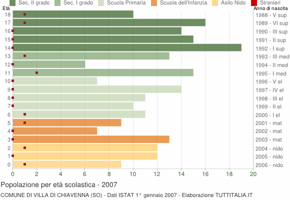 Grafico Popolazione in età scolastica - Villa di Chiavenna 2007