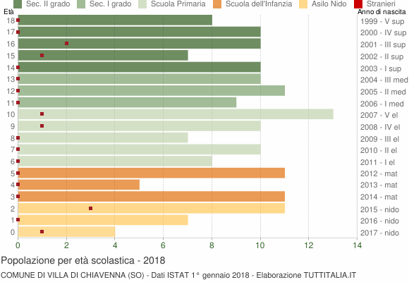 Grafico Popolazione in età scolastica - Villa di Chiavenna 2018