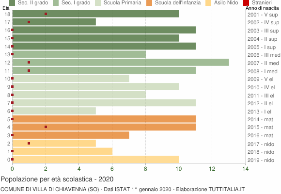 Grafico Popolazione in età scolastica - Villa di Chiavenna 2020