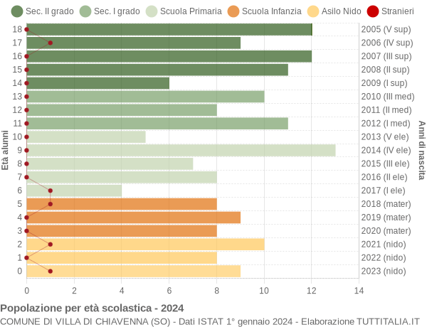 Grafico Popolazione in età scolastica - Villa di Chiavenna 2024