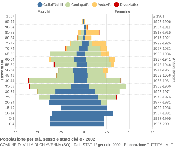 Grafico Popolazione per età, sesso e stato civile Comune di Villa di Chiavenna (SO)